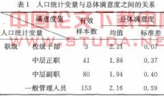 浅谈高校中层管理人员工作满意度实