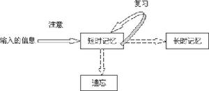 艾宾浩斯记忆曲线 艾宾浩斯记忆曲线